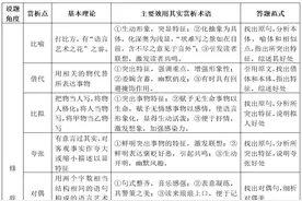 高考冲刺|四张表格讲透高中语文中的【表现手法】（例题+解析）图片