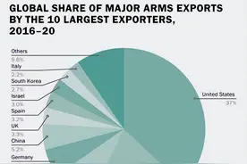 从数据看中国军事工业的出口竞争力，震惊了！图片