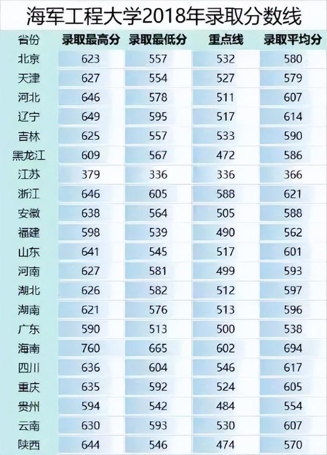 27所本科统招“军校”，历年各省录取分数线