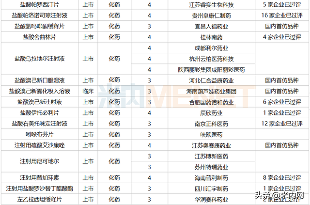 7月3个改良新药报产！3个进口原研药首次国内获批
