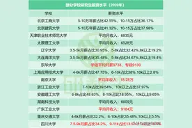 研究生工资大曝光，每月到底多少钱？图片
