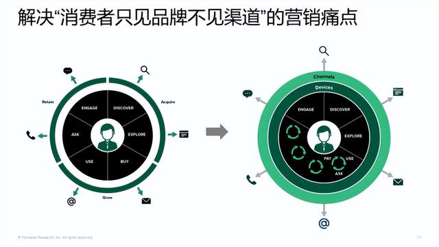 悠易×Forrester丨企业该应该如何建设自己的营销堆栈?