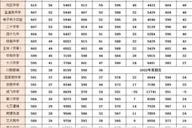 2023年成都市“5+2”区域中考分数线出炉！附各校去年录取分数线图片