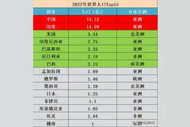最新，世界各国人口排名图片