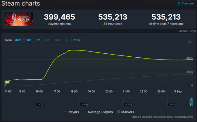 一上线就把Steam挤崩！在线玩家已突破50万，但中文好评只有56%！