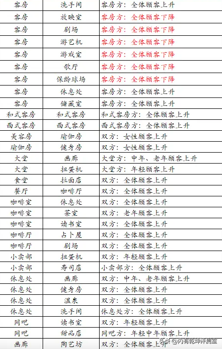 温泉物语2全攻略，员工与任务不是重点，重点是布局契合度和景色