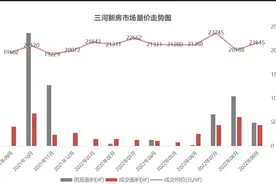 环京北三县燕郊大厂香河金九新房楼市数据报告-区域分化冷热不均图片