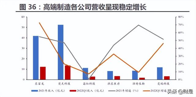 医药行业分析:延续高增长,底部位置蓄势待发