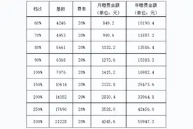 四川灵活就业养老保险缴费档次一览表（广元、广安、凉山）图片