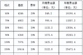 四川灵活就业养老保险缴费档次一览表（广元、广安、凉山）图片