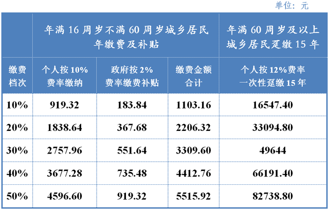 「成都」2022年度基本养老保险缴费金额，1月社保批扣时间来啦