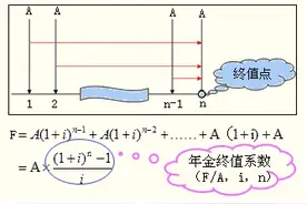 货币时间价值图片
