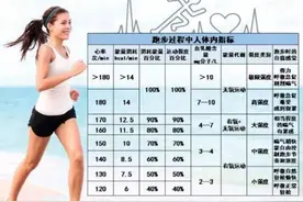 跑步有氧心率指标是关键，运动效果掌控在自己手中图片