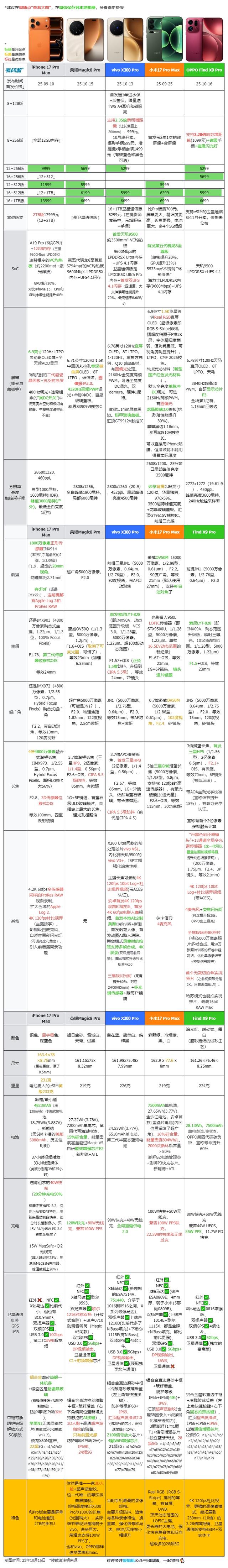 4399元起，OPPO Find X9系列发布（附全网最全的新旗舰对比表）