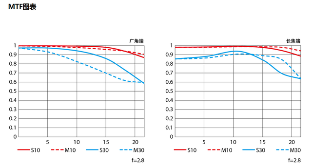 尼康尼克尔Z 24-70mm f/2.8 SⅡ 镜头发布，16999元