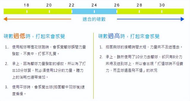 如何为自己的羽毛球拍，选择合适的磅数？穿线磅数绝非越高越好