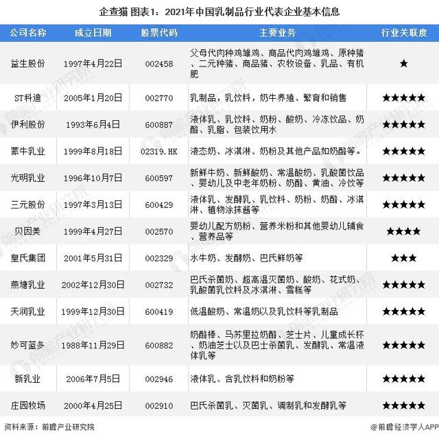 干货!2022年中国乳制品行业龙头企业分析——伊利股份