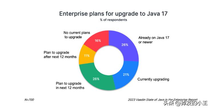 Vaadin-2023-Java企业发展趋势分析插图3 Vaadin-2023-Java企业发展趋势分析