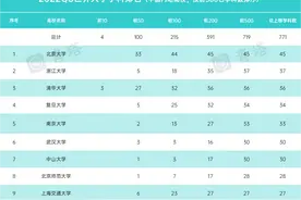 最全！2022年QS世界大学学科排名指标明细出炉！图片