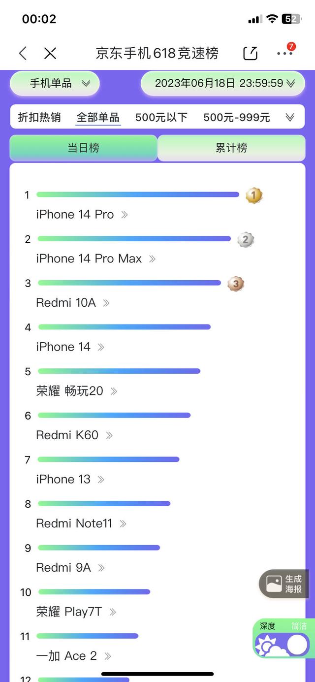 2023��618�ֻ���ս�չ٣���ɹս����ƻ�����������Ӯ��