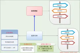 WinForm应用实战开发指南 - 工作流模块的动态处理图片