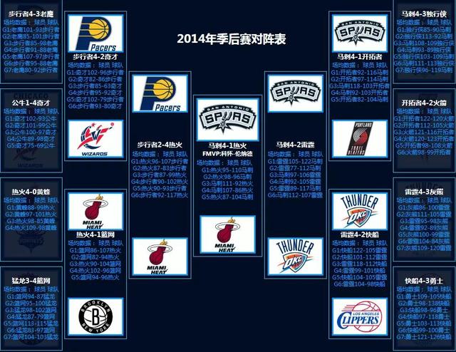 NBA季后赛对阵回顾（1986-2022）