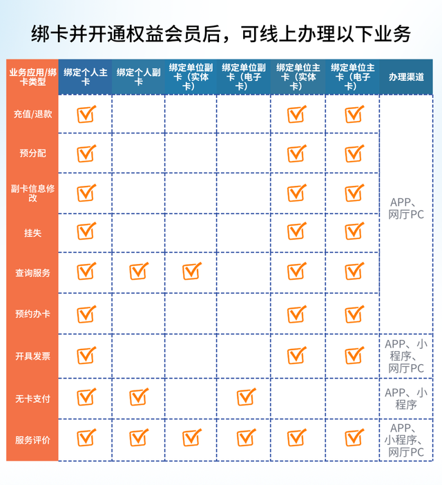 中国石化发布新版加油卡，线上统一绑卡业务升级