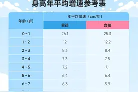 儿科医生说真话，其实孩子身高干预的最佳时期，绝不是青春期！图片