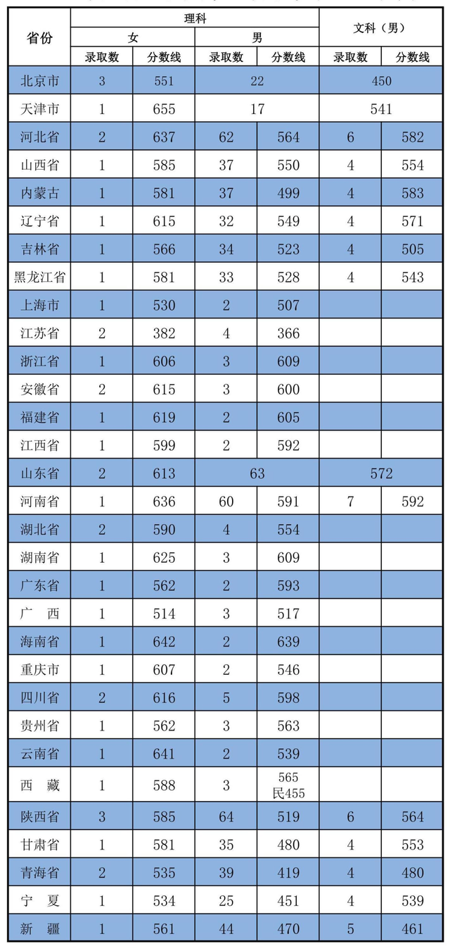 27所本科统招“军校”，历年各省录取分数线