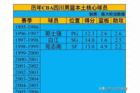CBA四川男篮历年本土核心球员图片