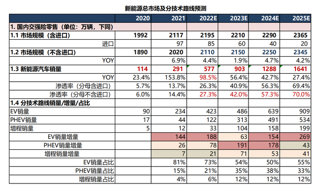 新能源汽车行业深度报告:格局展望,百花齐放,自主全面崛起