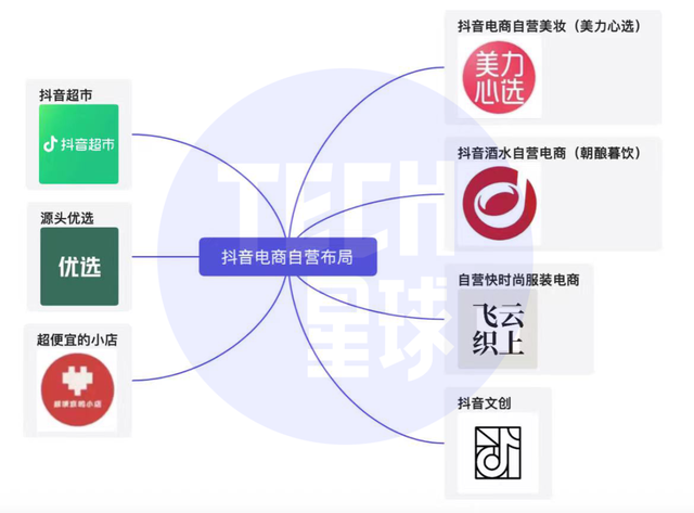 独家 | 抖音电商7大自营业务集体亮相,找到增长新密码?