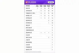 湖北高校12个学科跻身世界前十！图片