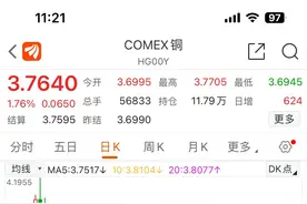 铜价上演绝地反击，江西铜业、紫金矿业下周或将迎来反转上升！图片