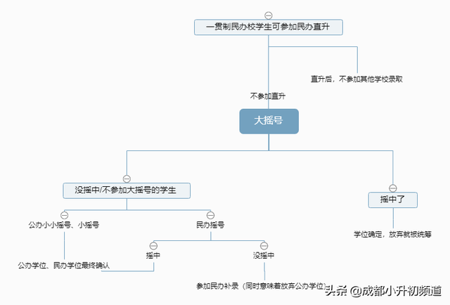 成都哪些区域要卡落户年限？成都小升初公办和民办会怎么摇号？