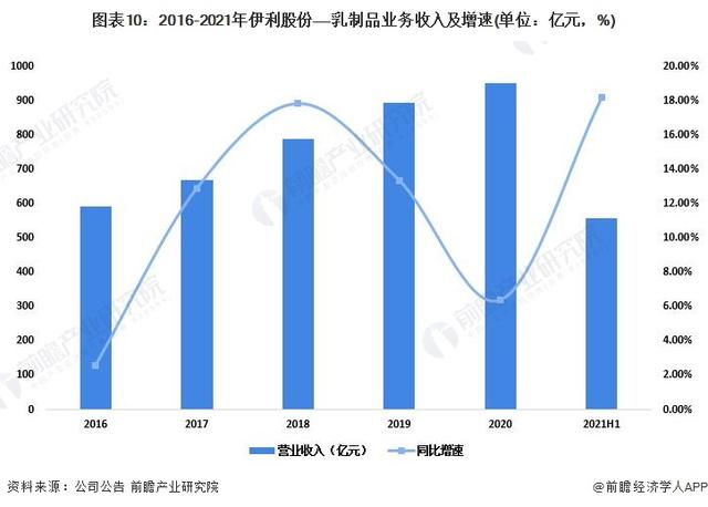 干货!2022年中国乳制品行业龙头企业分析——伊利股份