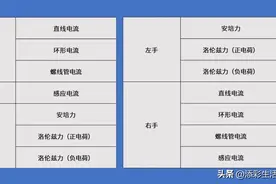 高中物理左手右手螺旋定则区分与联系口诀图片