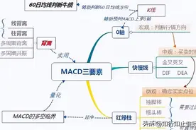 前大后小，金叉就搞，MACD这句口诀正确吗图片