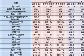 天津市高中录取分数线图片