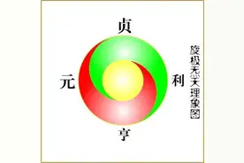 《易经》中的“元”“亨”“利”“贞”究竟是什么涵义？图片
