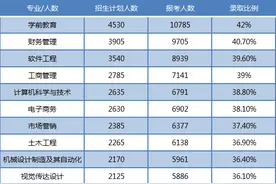 河南专升本录取率前十名的专业有哪些？录取率高就好考吗？图片
