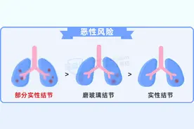查出肺结节还能买百万医疗险、重疾险吗？投保攻略来了！图片
