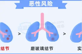 查出肺结节还能买百万医疗险、重疾险吗？投保攻略来了！图片