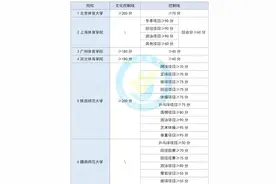 2022年体育单招招生院校文化、专项控制线汇总图片