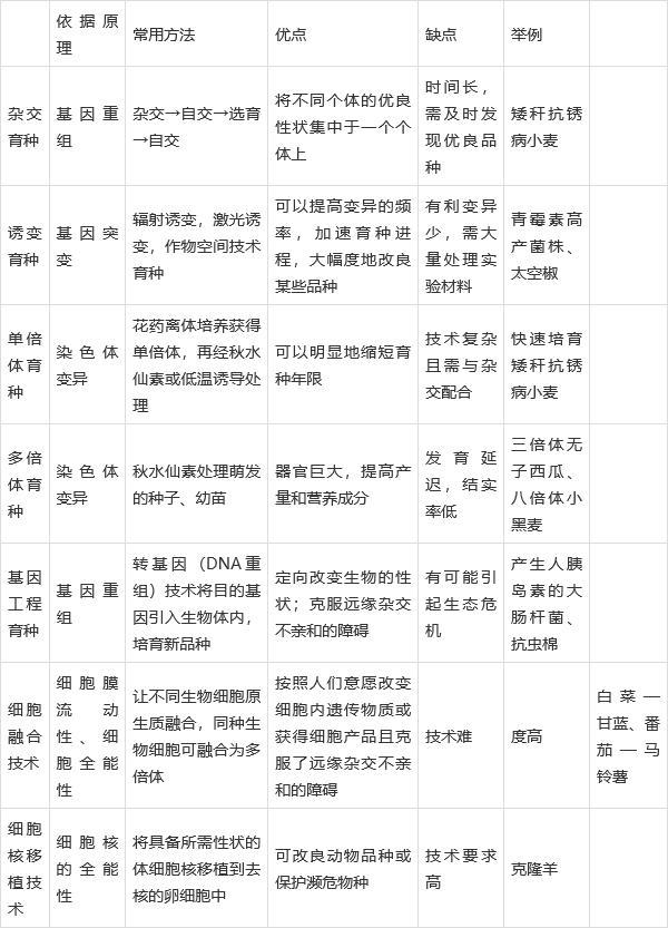 高中生物-变异育种及进化