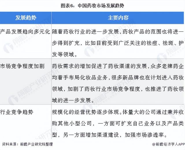 2022年中国药妆行业市场规模及发展趋势分析 发展机遇与挑战并存