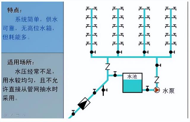给水管网工程组成给水管网系统一般由输水管,配水管网,水压调节设施