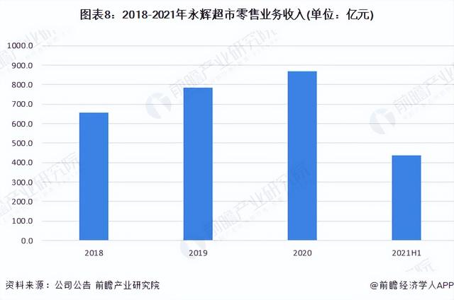 干货!2022年中国超市行业龙头企业分析——永辉超市:多业态发展