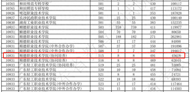 比肩本科高校，广东多所专科高校吃香，个别专业最低投档分490多
