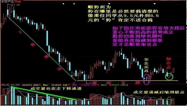 股票被套后怎样操作（正确的补仓到底是怎么操作的）
